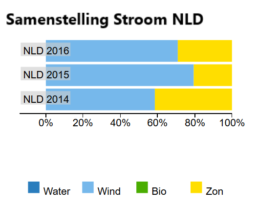 100% lokale groene stroom