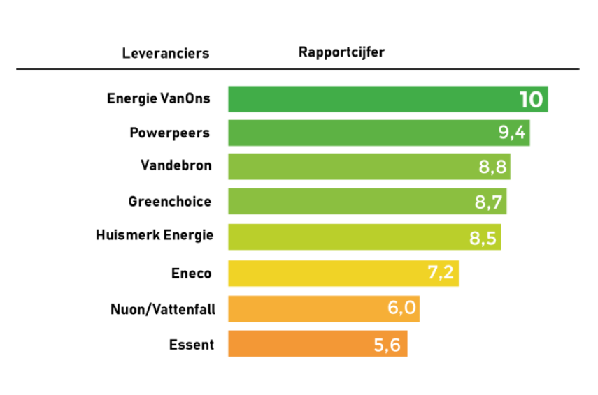 Energie VanOns, een 10 !